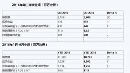 阿克蘇發(fā)布2016年三季度業(yè)績(jī)