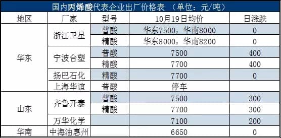 國內(nèi)丙烯酸代表企業(yè)出廠價(jià)格表