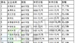 2016年國內(nèi)鈦白粉企業(yè)漲幅排行榜出爐