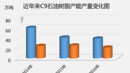 C9石油樹脂產(chǎn)能驟降減