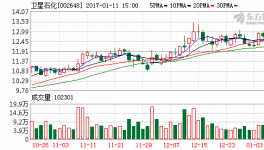 衛(wèi)星石化發(fā)布上修2016年業(yè)績預告
