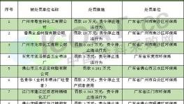 廣東省公布違規(guī)企業(yè)名單 28家涂料等相關(guān)企業(yè)上榜