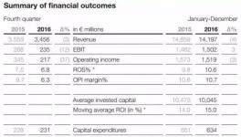 阿克蘇諾貝爾2016年業(yè)績凈利潤為9.70億歐元 同比下降 1%