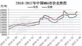 MMA后期供應(yīng)緊張 近日上漲千元恐只是開始