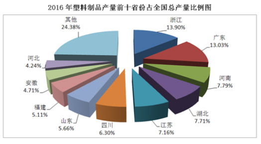 全國塑料產(chǎn)業(yè)前10強占比