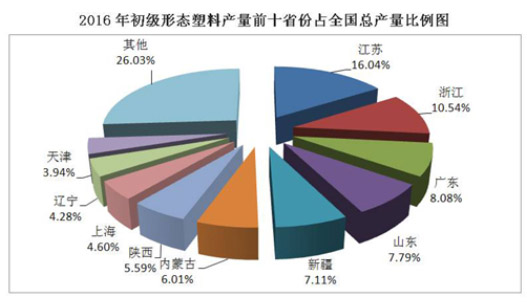 全國塑料產(chǎn)業(yè)前10強占比
