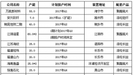 2017年1-12月中國(guó)聚酯產(chǎn)能計(jì)劃增加450萬(wàn)噸