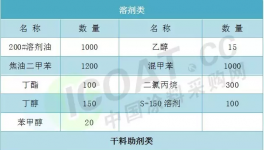 2.3億原材料及設備集中采購 指定涂料采購網(wǎng)為唯一邀約