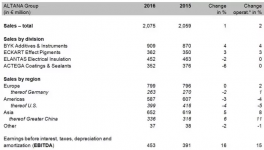 阿爾塔納2016年凈利潤(rùn)同比增長(zhǎng)33%