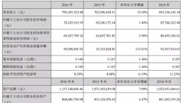 金力泰2016年營業(yè)收入7.9億元