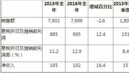 朗盛公布年度財報 利潤增長12.4%