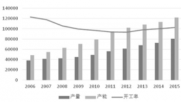 最近十年全球甲醇產能不斷增加