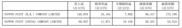 立邦中國(guó)2016年銷(xiāo)售額約188.7億元 