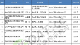 這些企業(yè)將被列入失信“黑名單”