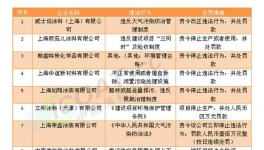 環(huán)保部通報(bào)!17家涂料企業(yè)上榜