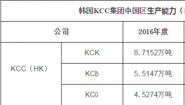 KCC集團2016年涂料營收12.556億美元