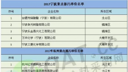 2017年重點(diǎn)排污企業(yè)名單公布！