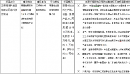 關(guān)于三棵樹(shù)申請(qǐng)環(huán)評(píng)審批前公示