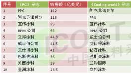 涂料老大即將易主!阿克蘇、PPG會袖手旁觀嗎