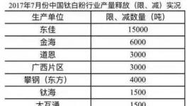 鈦白粉企業(yè)7月集體減產(chǎn)!企業(yè)紛紛漲價(jià)(附漲價(jià)函)