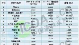 厲害!2017年上半年涂料主要原材料漲價(jià)排行榜出爐!