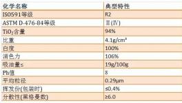 錦州鈦業(yè)、攀鋼鈦業(yè)生產(chǎn)的鈦白粉去哪兒了?