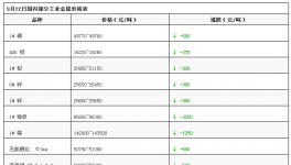 跌了！跌了！各大原材料紛紛下跌！