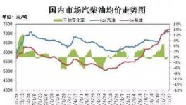 “柴油荒”來了!原材料跟物流又得漲價?