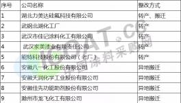 湖北、廣東等多省發(fā)布涂料化工企業(yè)清理計劃(附整改名單)