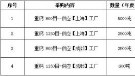 商機(jī)！紫荊花2018年10000噸重鈣采購項(xiàng)目發(fā)布