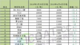 環(huán)氧原材料暴跌40%！乙二醇跌幅31%！多種原材料跌幅驚人！