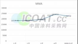 喝杯水壓壓驚!TDI、MMA等原材料創(chuàng)年內(nèi)新高!