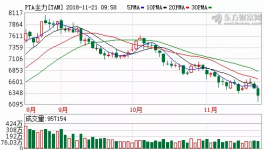 PTA、甲苯、丙烯酸、環(huán)氧繼續(xù)下跌!