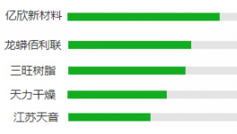 龍蟒佰俐、億欣新材料、昆山三旺等企業(yè)呼聲為何這么高！