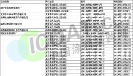 最高人民法院公布：200多家化工企業(yè)被列入失信黑名單！