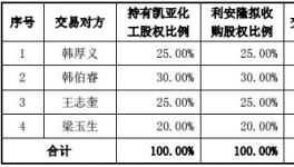 快訊！又一化工企業(yè)被收購(gòu)！