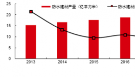 被低估了！這家企業(yè)竟是國(guó)內(nèi)防水材料生產(chǎn)能力最大的企業(yè)