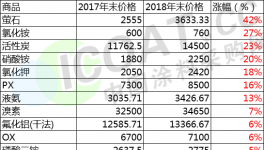 慘烈！這52種原材料都在下跌！最大跌幅達58%！