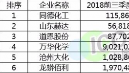 漲工資了！這家化工企業(yè)20位高管年薪曾高達(dá)2277萬！