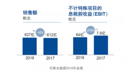 銷售額達(dá)627億歐元！這家企業(yè)增速2%！