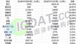 原材料大漲！涂料企業(yè)揮淚“搬運(yùn)”！