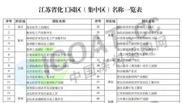 江蘇省53家化工園區(qū)名單發(fā)布！60%將退出！