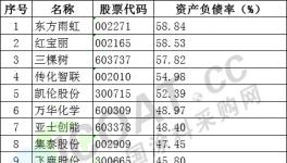 警惕！多家涂料企業(yè)的流動負債超90%！