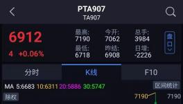 瘋漲！PTA漲停！PP漲停！上半年化工原材料漲幅榜發(fā)布！