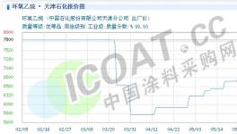 暴漲190.47%！幾十種化工原材料價(jià)格持續(xù)上漲！