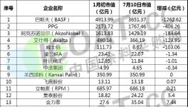 全球各大涂料企業(yè)應(yīng)收款、負(fù)債率、市值縮水排名發(fā)布！