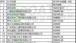 2020最賺錢的100家涂料企業(yè)揭曉！三棵樹銷量首超阿克蘇！