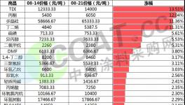 暴漲41%！化工品繼續(xù)漲價(jià)！TDI再漲近2000元/噸！