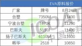 大量美石化企業(yè)關(guān)閉！TDI大漲3200元！化工原料5連漲！