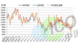 控銷！大漲7800元/噸！漲幅121.88%！化工原料瘋漲！